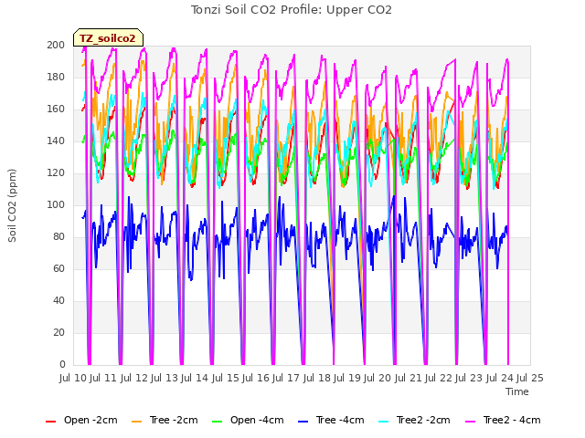 plot of Tonzi Soil CO2 Profile: Upper CO2