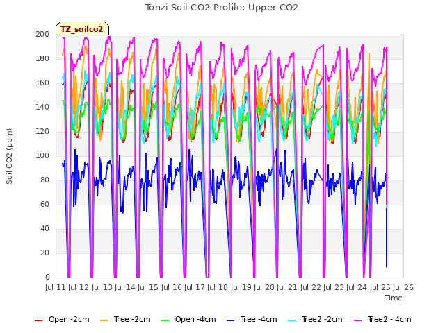 plot of Tonzi Soil CO2 Profile: Upper CO2