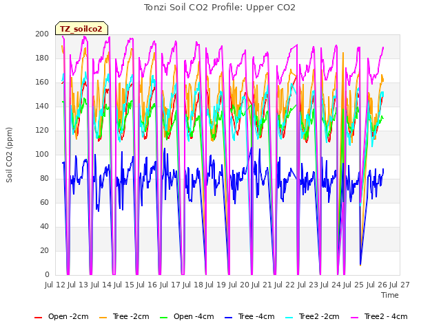 plot of Tonzi Soil CO2 Profile: Upper CO2