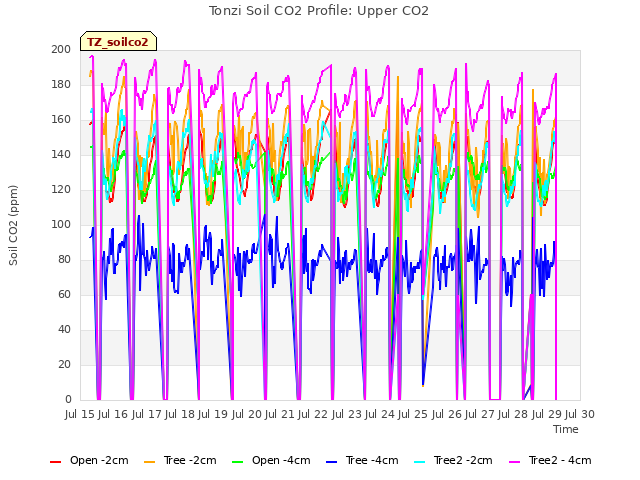 plot of Tonzi Soil CO2 Profile: Upper CO2