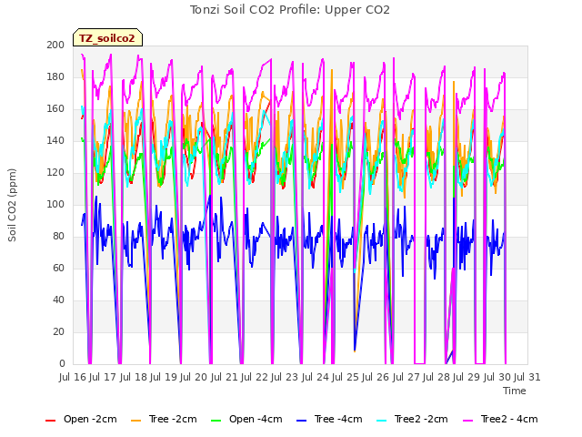 plot of Tonzi Soil CO2 Profile: Upper CO2