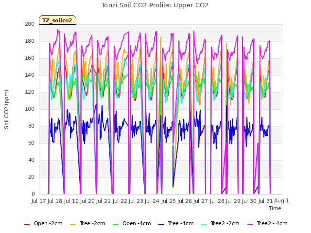 plot of Tonzi Soil CO2 Profile: Upper CO2