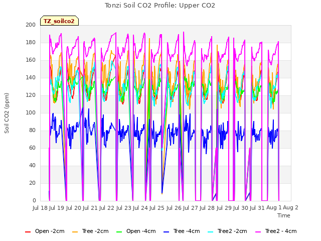 plot of Tonzi Soil CO2 Profile: Upper CO2