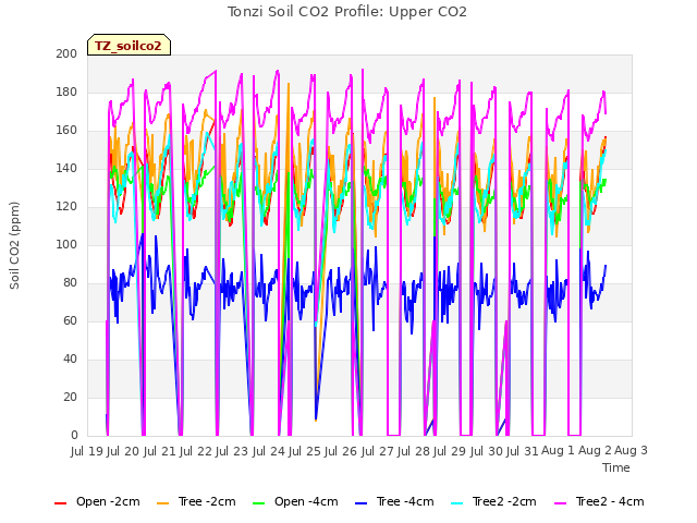 plot of Tonzi Soil CO2 Profile: Upper CO2