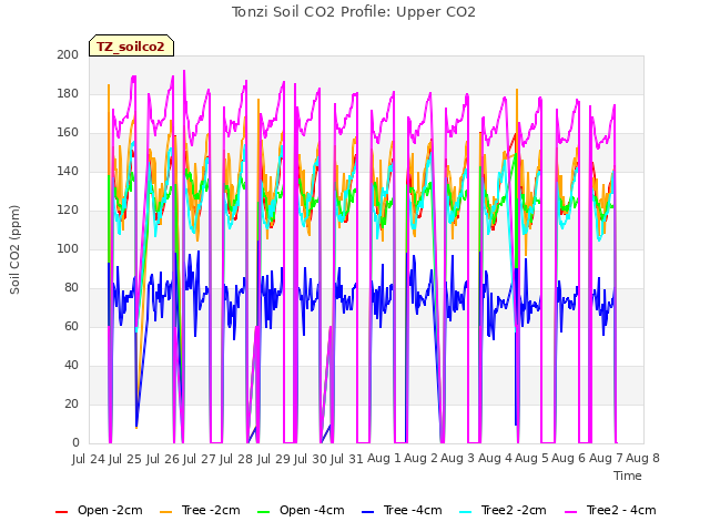 plot of Tonzi Soil CO2 Profile: Upper CO2