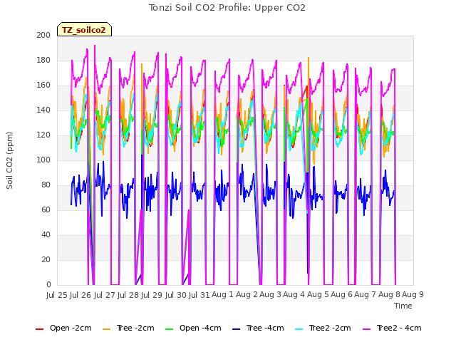 plot of Tonzi Soil CO2 Profile: Upper CO2