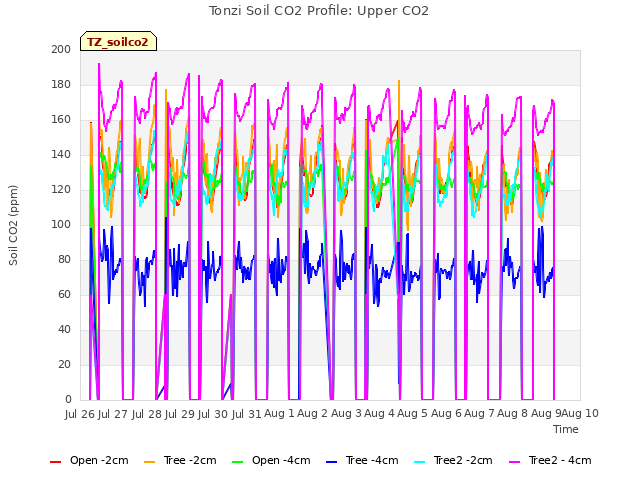 plot of Tonzi Soil CO2 Profile: Upper CO2