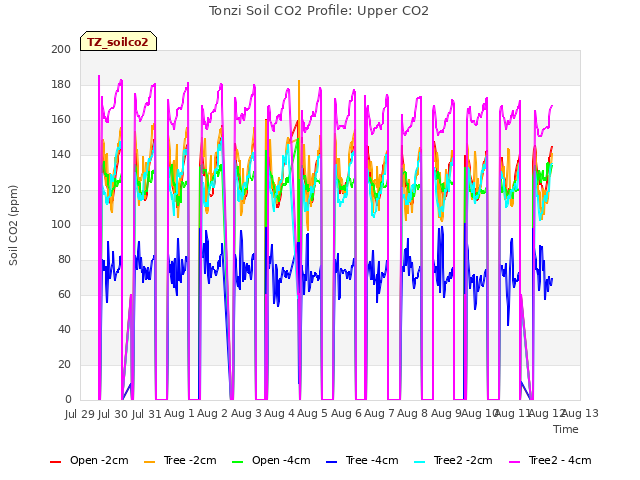 plot of Tonzi Soil CO2 Profile: Upper CO2