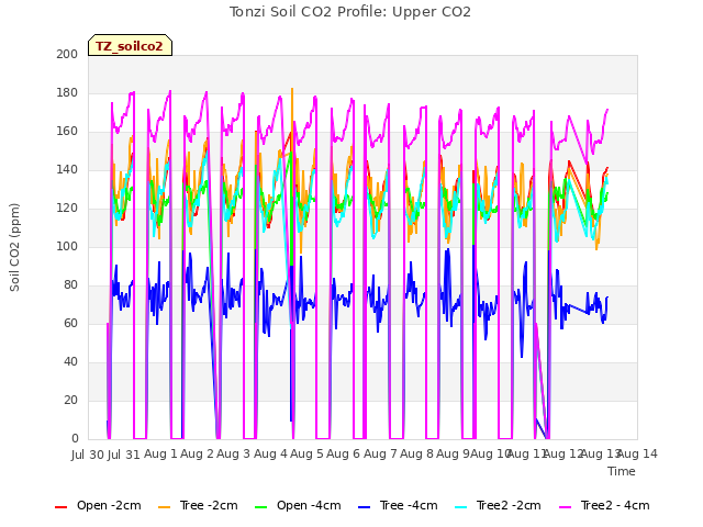 plot of Tonzi Soil CO2 Profile: Upper CO2