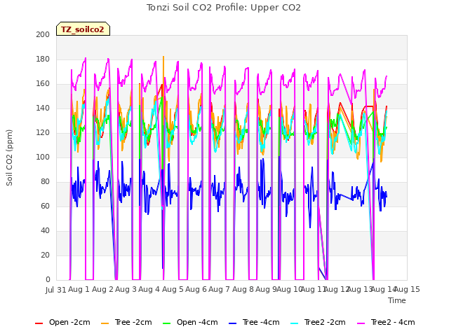 plot of Tonzi Soil CO2 Profile: Upper CO2