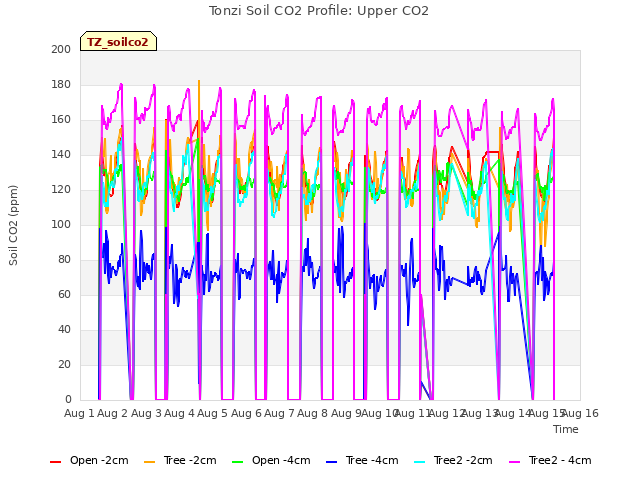 plot of Tonzi Soil CO2 Profile: Upper CO2