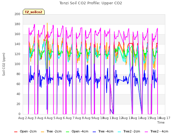 plot of Tonzi Soil CO2 Profile: Upper CO2