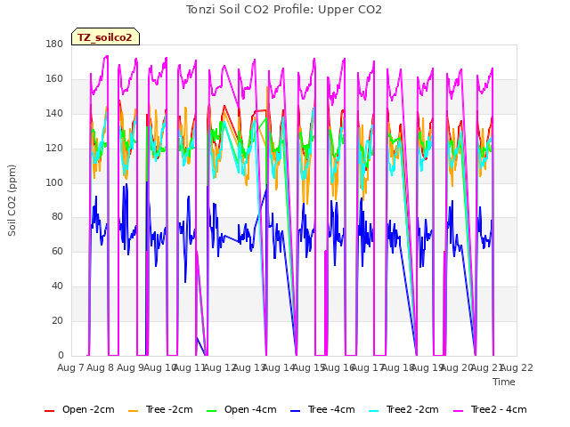 plot of Tonzi Soil CO2 Profile: Upper CO2