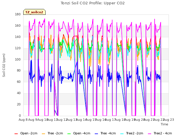 plot of Tonzi Soil CO2 Profile: Upper CO2