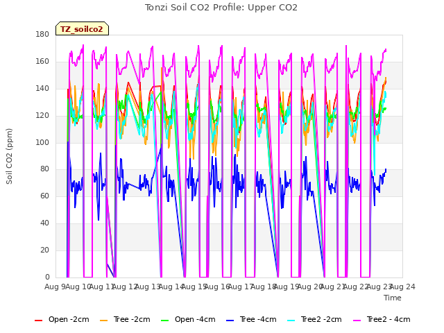 plot of Tonzi Soil CO2 Profile: Upper CO2