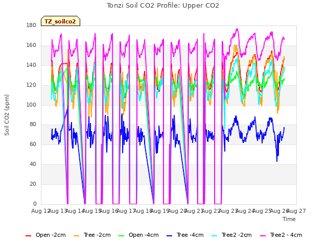 plot of Tonzi Soil CO2 Profile: Upper CO2