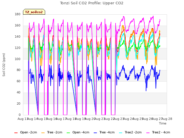 plot of Tonzi Soil CO2 Profile: Upper CO2