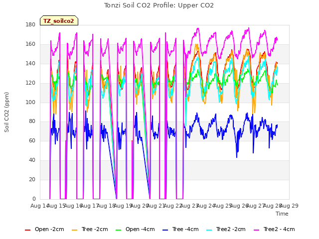 plot of Tonzi Soil CO2 Profile: Upper CO2