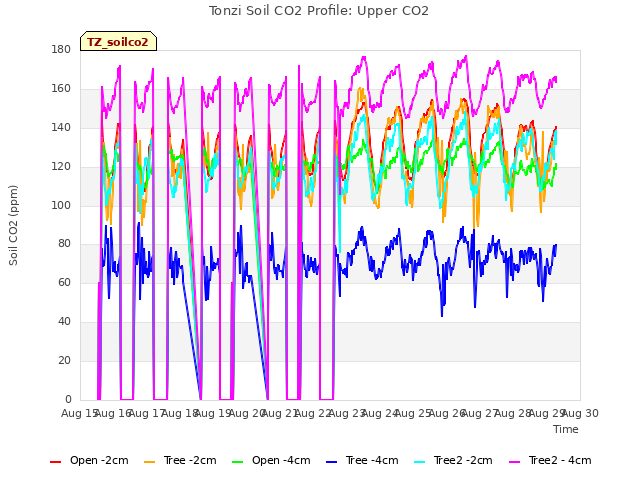 plot of Tonzi Soil CO2 Profile: Upper CO2