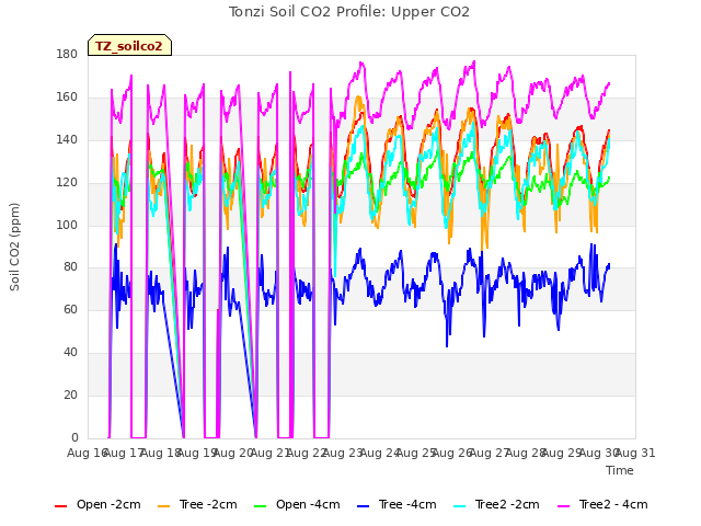 plot of Tonzi Soil CO2 Profile: Upper CO2