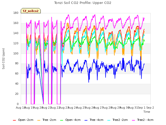 plot of Tonzi Soil CO2 Profile: Upper CO2