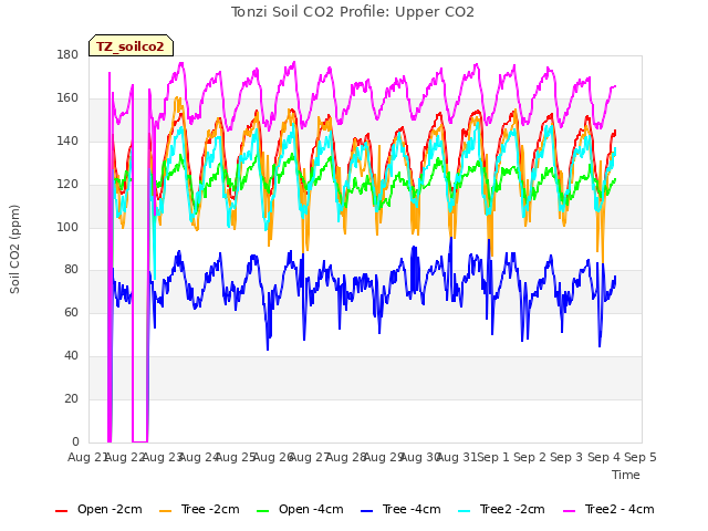 plot of Tonzi Soil CO2 Profile: Upper CO2