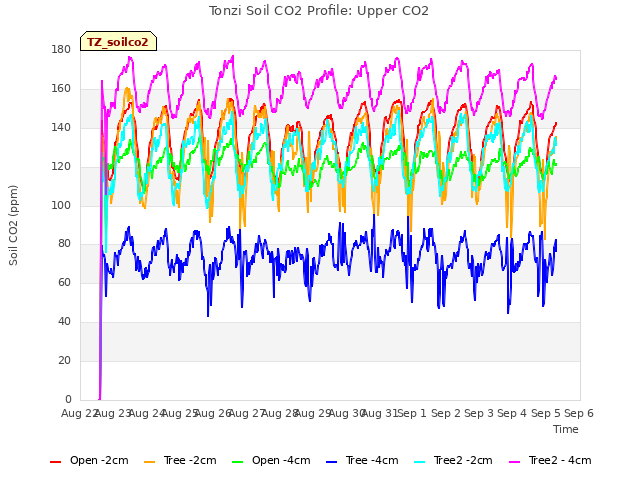 plot of Tonzi Soil CO2 Profile: Upper CO2