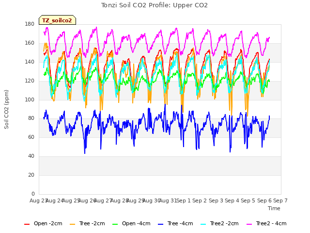 plot of Tonzi Soil CO2 Profile: Upper CO2