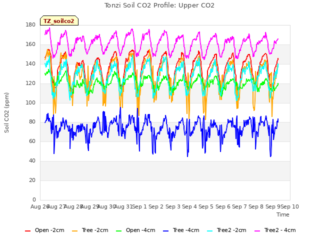 plot of Tonzi Soil CO2 Profile: Upper CO2