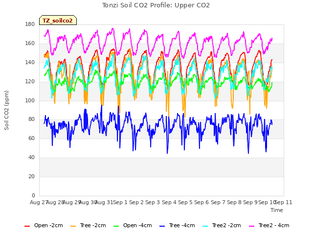 plot of Tonzi Soil CO2 Profile: Upper CO2