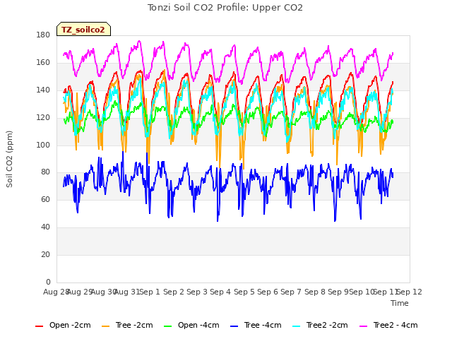 plot of Tonzi Soil CO2 Profile: Upper CO2