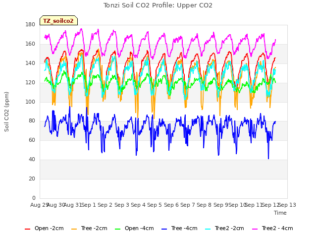 plot of Tonzi Soil CO2 Profile: Upper CO2