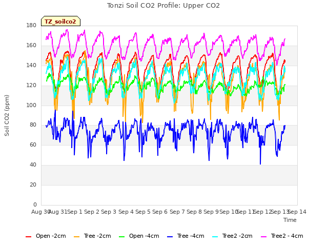 plot of Tonzi Soil CO2 Profile: Upper CO2