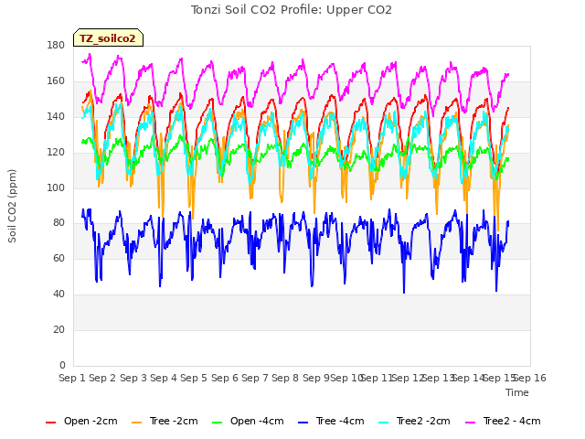 plot of Tonzi Soil CO2 Profile: Upper CO2