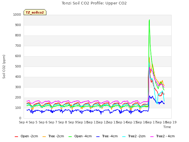 plot of Tonzi Soil CO2 Profile: Upper CO2