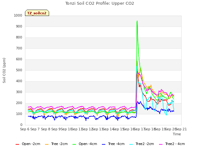 plot of Tonzi Soil CO2 Profile: Upper CO2