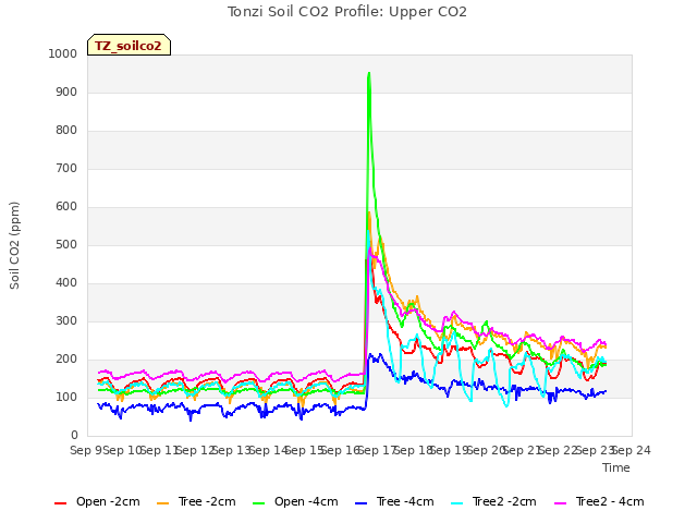 plot of Tonzi Soil CO2 Profile: Upper CO2