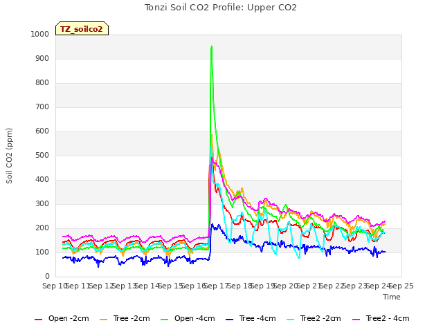 plot of Tonzi Soil CO2 Profile: Upper CO2