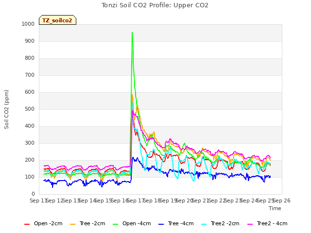 plot of Tonzi Soil CO2 Profile: Upper CO2