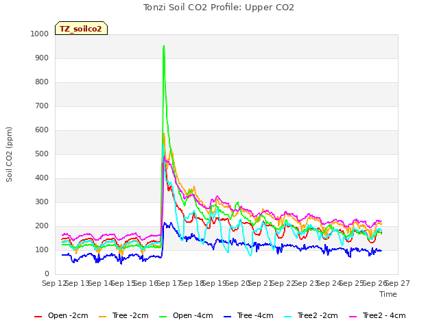 plot of Tonzi Soil CO2 Profile: Upper CO2