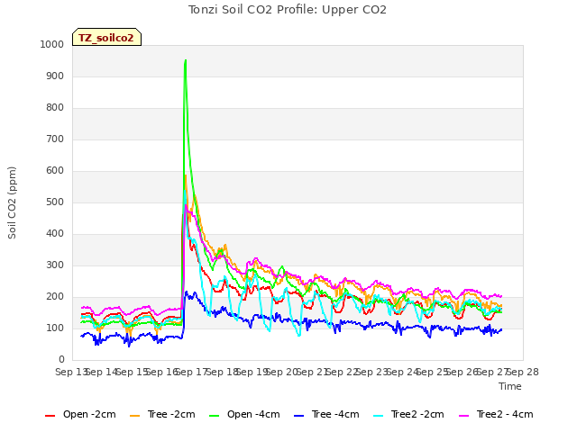 plot of Tonzi Soil CO2 Profile: Upper CO2