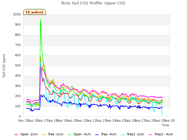 plot of Tonzi Soil CO2 Profile: Upper CO2