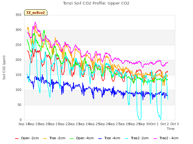 plot of Tonzi Soil CO2 Profile: Upper CO2