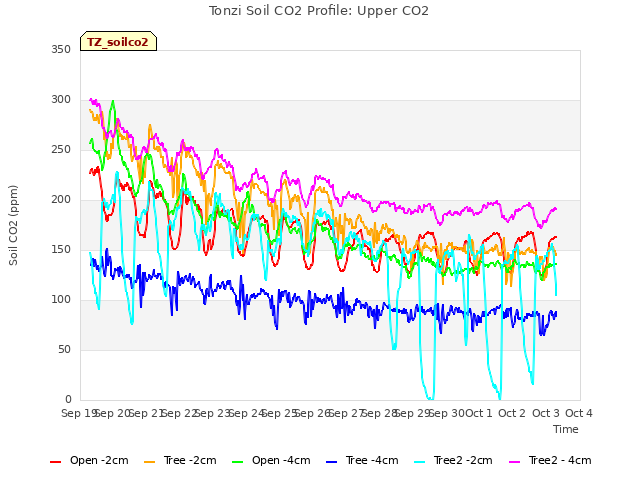 plot of Tonzi Soil CO2 Profile: Upper CO2