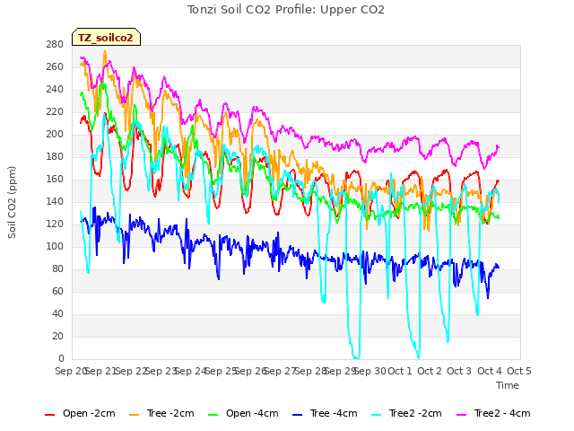 plot of Tonzi Soil CO2 Profile: Upper CO2