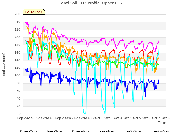 plot of Tonzi Soil CO2 Profile: Upper CO2