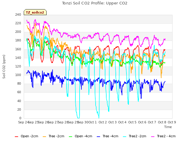 plot of Tonzi Soil CO2 Profile: Upper CO2