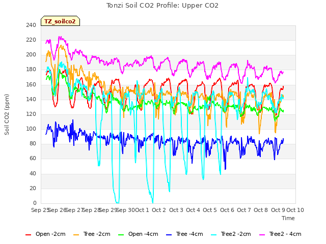 plot of Tonzi Soil CO2 Profile: Upper CO2