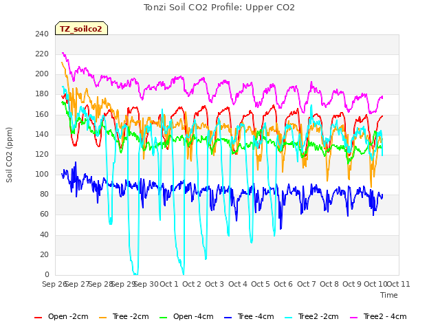 plot of Tonzi Soil CO2 Profile: Upper CO2