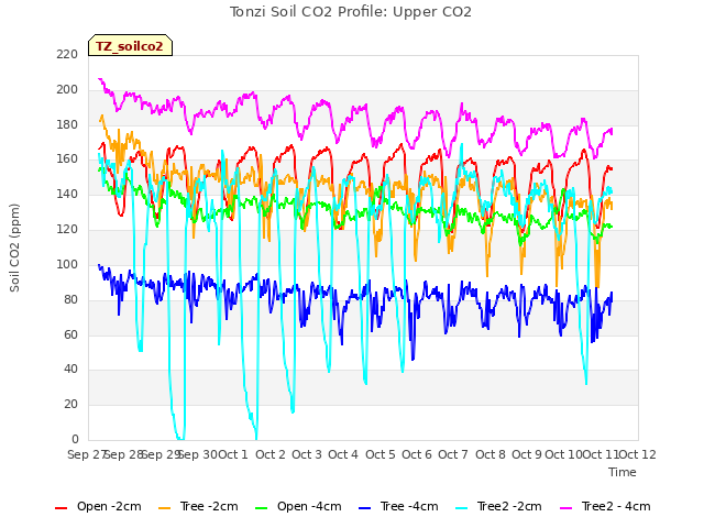 plot of Tonzi Soil CO2 Profile: Upper CO2